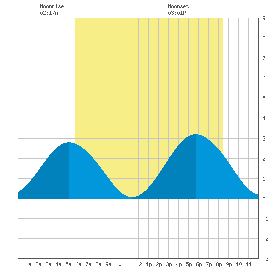 Money Point tide chart for Monday, June 12, 2023