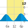Money Point tide chart for Monday, June 12, 2023