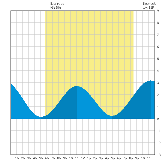 Money Point tide chart for Monday, June 19, 2023