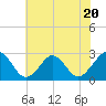 Money Point tide chart for Tuesday, June 20, 2023