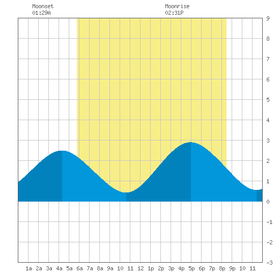 Money Point tide chart for Tuesday, June 27, 2023