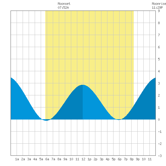 Money Point tide chart for Tuesday, June 6, 2023