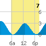 Money Point tide chart for Wednesday, June 7, 2023