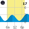 Money Point tide chart for Monday, July 17, 2023