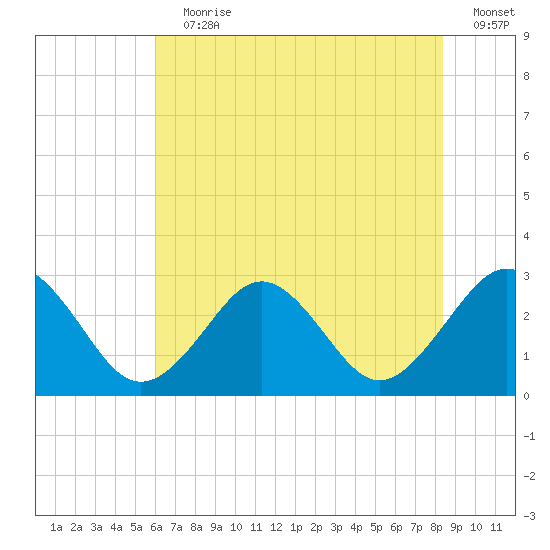 Money Point tide chart for Wednesday, July 19, 2023