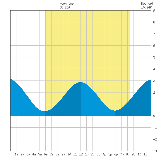 Money Point tide chart for Thursday, July 20, 2023