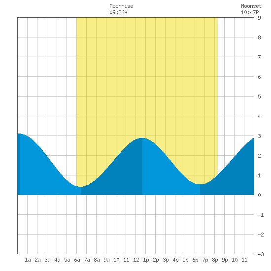Money Point tide chart for Friday, July 21, 2023