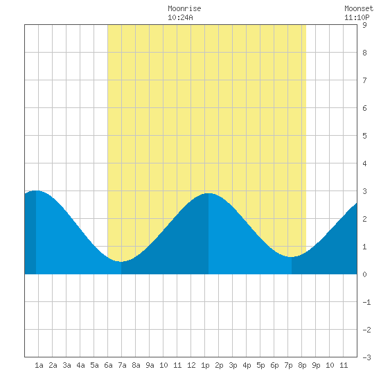 Money Point tide chart for Saturday, July 22, 2023