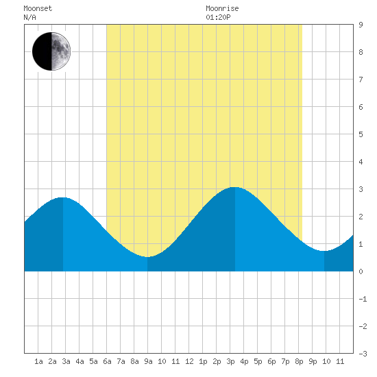 Money Point tide chart for Tuesday, July 25, 2023
