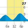 Money Point tide chart for Thursday, July 27, 2023