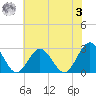 Money Point tide chart for Monday, July 3, 2023