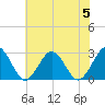 Money Point tide chart for Wednesday, July 5, 2023