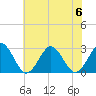 Money Point tide chart for Thursday, July 6, 2023