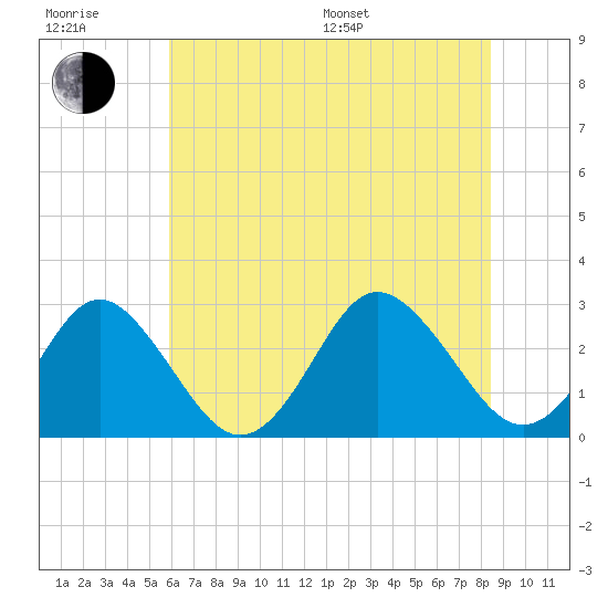 Money Point tide chart for Sunday, July 9, 2023