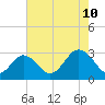 Money Point tide chart for Thursday, August 10, 2023