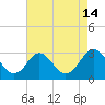 Money Point tide chart for Monday, August 14, 2023