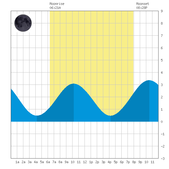 Money Point tide chart for Wednesday, August 16, 2023