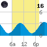 Money Point tide chart for Wednesday, August 16, 2023