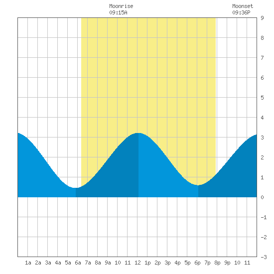 Money Point tide chart for Saturday, August 19, 2023