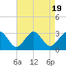 Money Point tide chart for Saturday, August 19, 2023