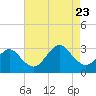 Money Point tide chart for Wednesday, August 23, 2023