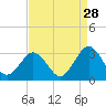 Money Point tide chart for Monday, August 28, 2023