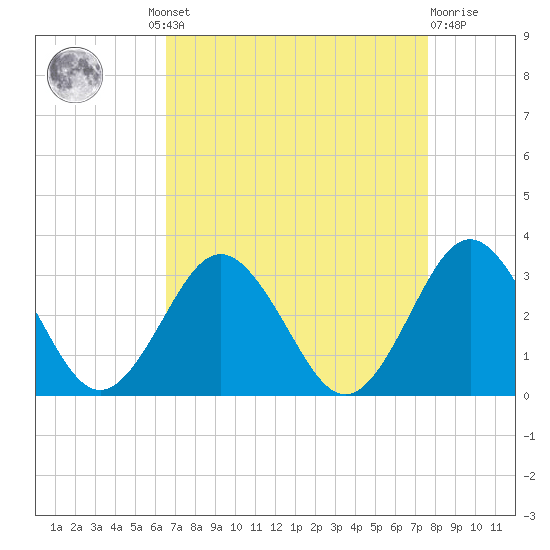 Money Point tide chart for Wednesday, August 30, 2023