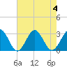 Money Point tide chart for Friday, August 4, 2023