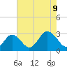 Money Point tide chart for Wednesday, August 9, 2023
