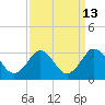 Money Point tide chart for Wednesday, September 13, 2023