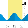 Money Point tide chart for Monday, September 18, 2023