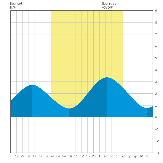 Money Point tide chart for Saturday, September 23, 2023