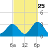 Money Point tide chart for Monday, September 25, 2023
