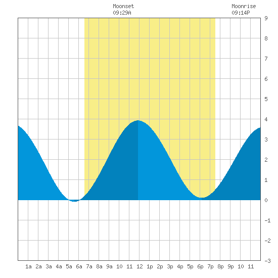 Money Point tide chart for Saturday, September 2, 2023