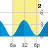 Money Point tide chart for Saturday, September 2, 2023