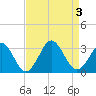 Money Point tide chart for Sunday, September 3, 2023