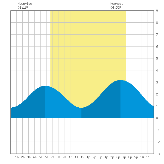 Money Point tide chart for Saturday, September 9, 2023