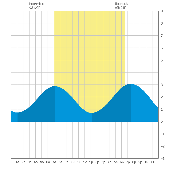 Money Point tide chart for Tuesday, October 10, 2023