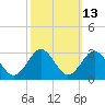Money Point tide chart for Friday, October 13, 2023