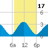Money Point tide chart for Tuesday, October 17, 2023