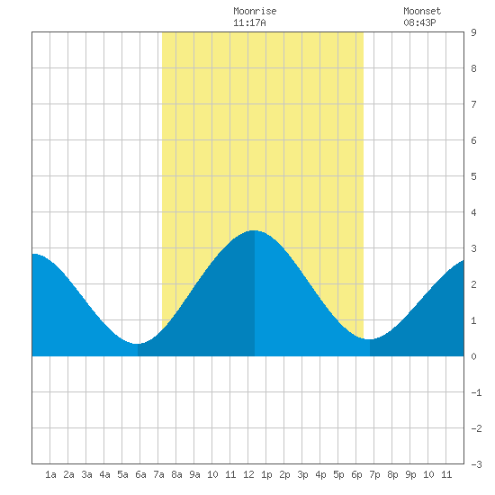 Money Point tide chart for Wednesday, October 18, 2023