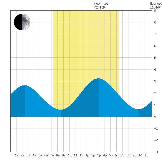 Money Point tide chart for Saturday, October 21, 2023