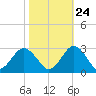 Money Point tide chart for Tuesday, October 24, 2023
