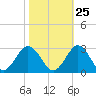 Money Point tide chart for Wednesday, October 25, 2023