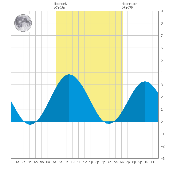 Money Point tide chart for Saturday, October 28, 2023