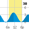Money Point tide chart for Monday, October 30, 2023