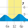 Money Point tide chart for Saturday, October 7, 2023
