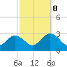 Money Point tide chart for Sunday, October 8, 2023