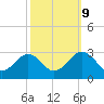 Money Point tide chart for Monday, October 9, 2023