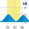 Money Point tide chart for Friday, November 10, 2023